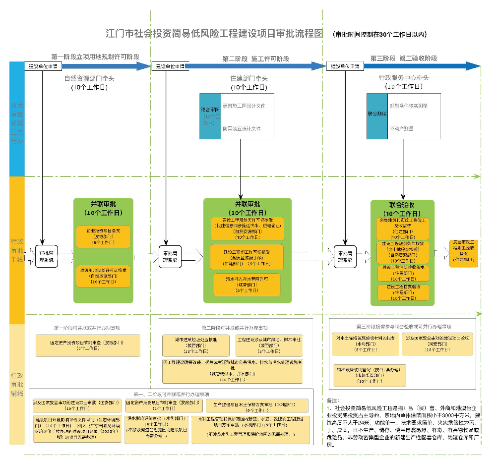 附件:江门市社会投资简易低风险工程建设项目审批流程图.jpg