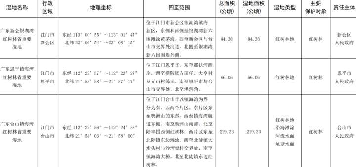 250108再创佳绩!江门3处红树林湿地入选省级重要湿地 (1).jpg