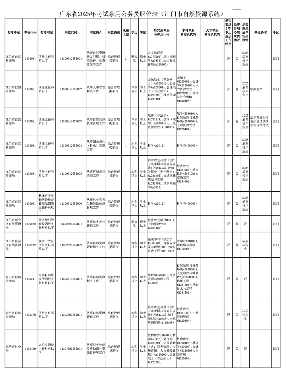 广东省2025年考试录用公务员职位表（江门市）_页面_1.jpg