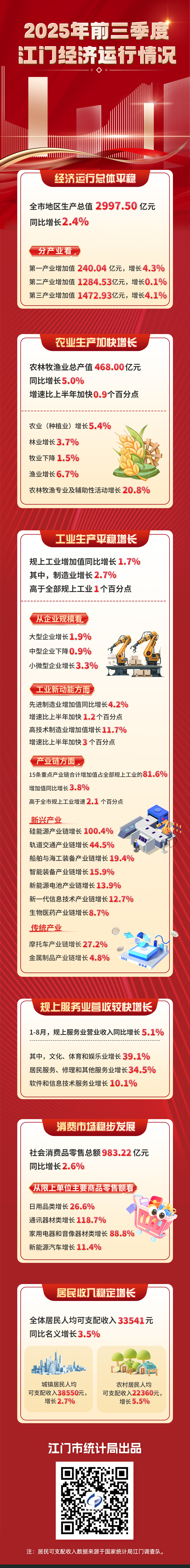 2025年前三季度江门经济运行情况一图读懂.jpg