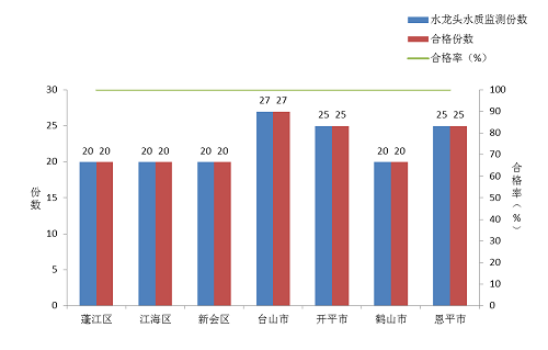2025年第三季度江门市各县（市、区）用户水龙头水质检测结果数据分析.png