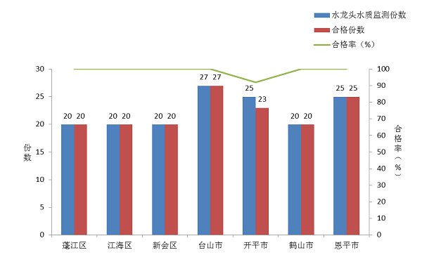 2025年第四季度江门市各县（市、区）用户水龙头水质检测结果合格情况.png
