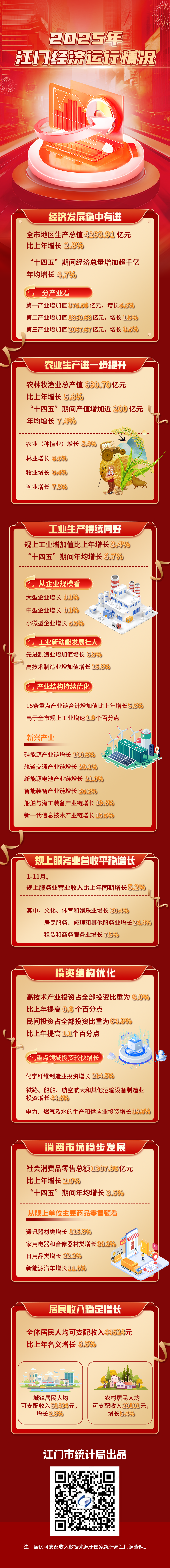 2025年江门经济运行情况一图读懂.png